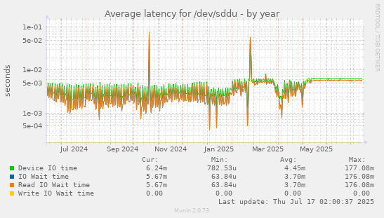 Average latency for /dev/sddu