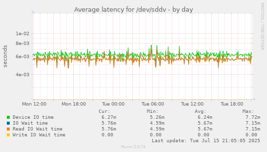 Average latency for /dev/sddv