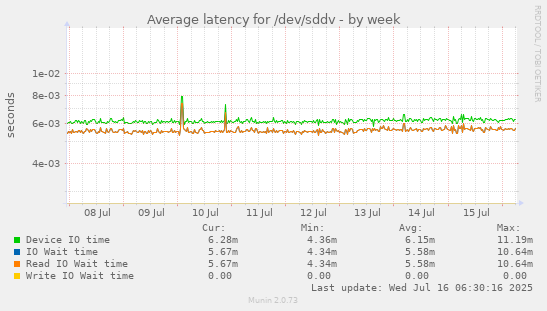 Average latency for /dev/sddv