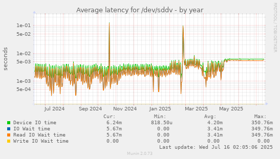 Average latency for /dev/sddv