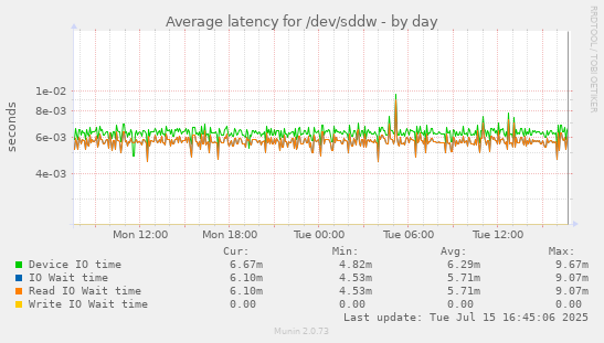 Average latency for /dev/sddw