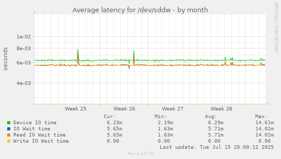 Average latency for /dev/sddw