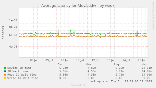 Average latency for /dev/sddw