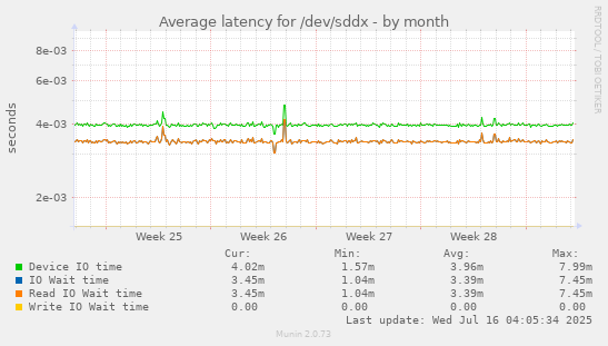 Average latency for /dev/sddx