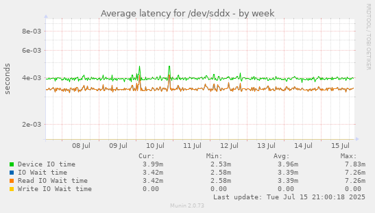 Average latency for /dev/sddx