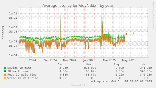Average latency for /dev/sddx