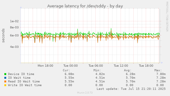 Average latency for /dev/sddy