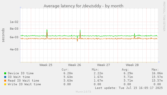 Average latency for /dev/sddy