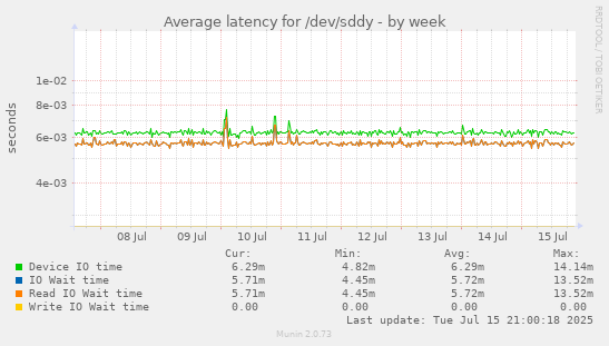Average latency for /dev/sddy
