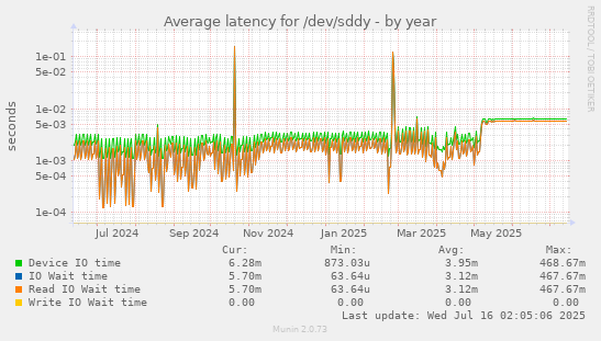 Average latency for /dev/sddy