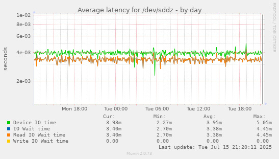 Average latency for /dev/sddz