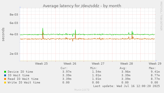 Average latency for /dev/sddz