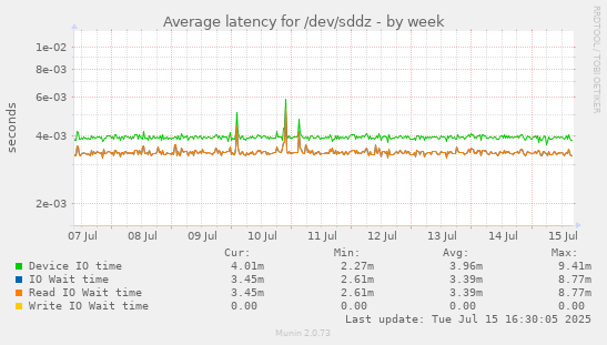 Average latency for /dev/sddz