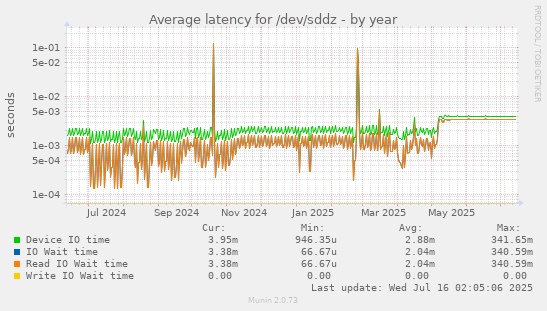 Average latency for /dev/sddz