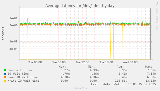 Average latency for /dev/sde