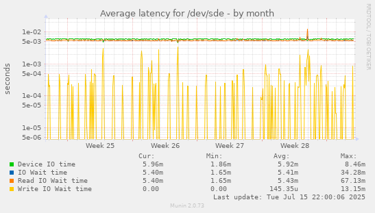 Average latency for /dev/sde
