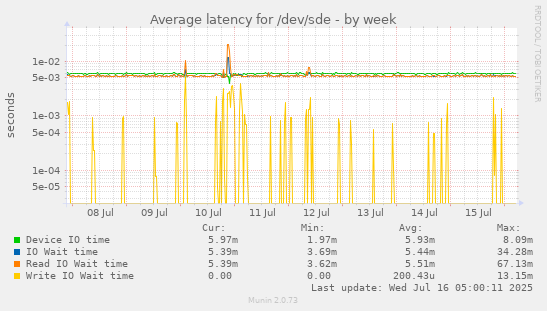 Average latency for /dev/sde