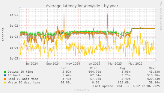 Average latency for /dev/sde