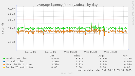 Average latency for /dev/sdea
