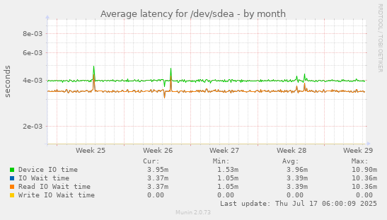 Average latency for /dev/sdea