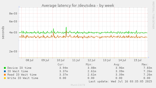 Average latency for /dev/sdea