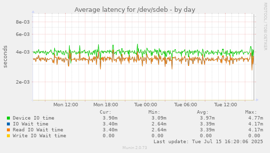 Average latency for /dev/sdeb