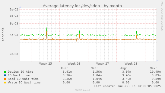 Average latency for /dev/sdeb