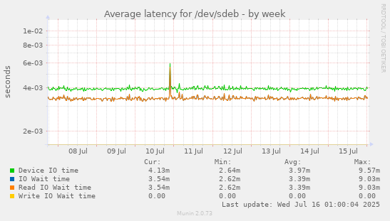 Average latency for /dev/sdeb