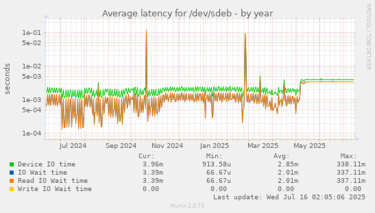 Average latency for /dev/sdeb