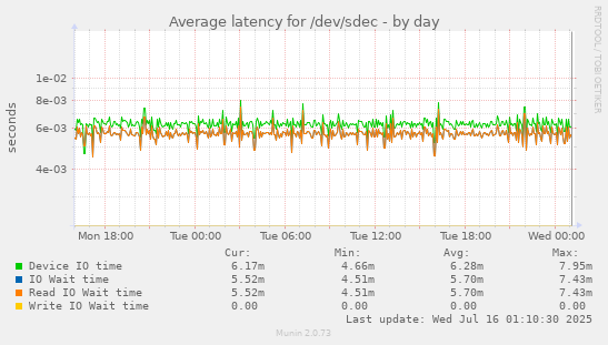 Average latency for /dev/sdec