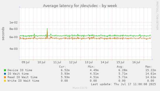Average latency for /dev/sdec
