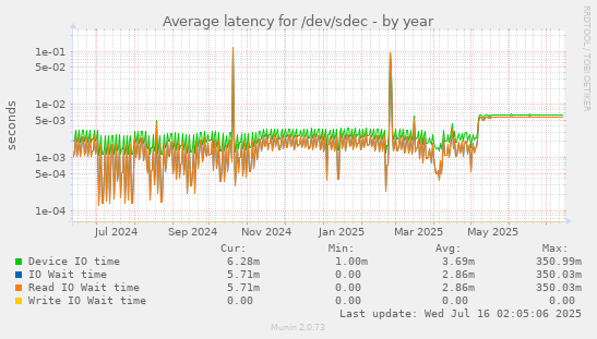 Average latency for /dev/sdec