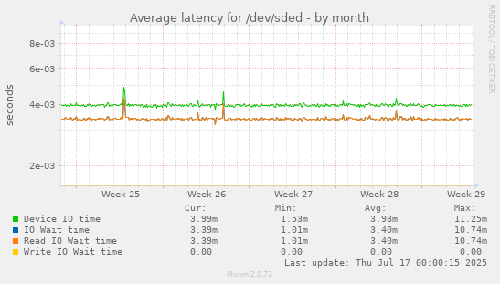 Average latency for /dev/sded