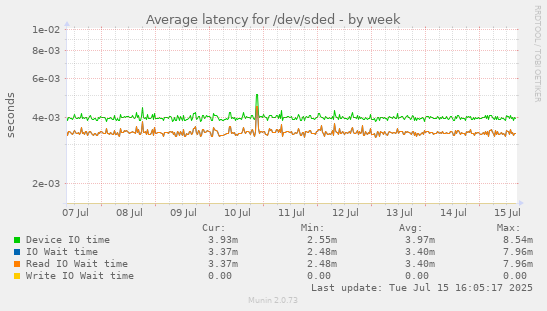 Average latency for /dev/sded