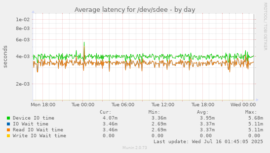 Average latency for /dev/sdee