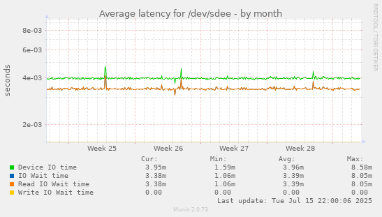 Average latency for /dev/sdee