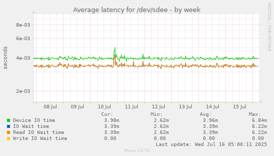 Average latency for /dev/sdee