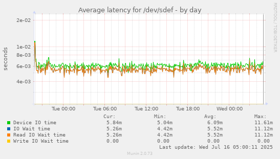 Average latency for /dev/sdef