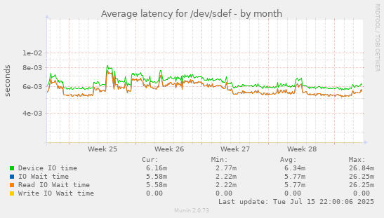 Average latency for /dev/sdef