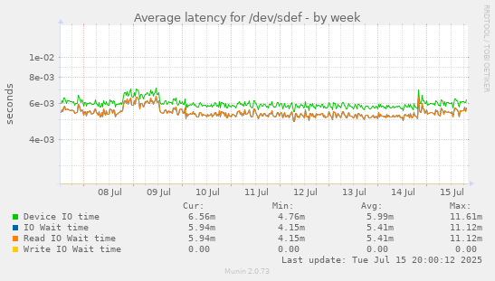 Average latency for /dev/sdef