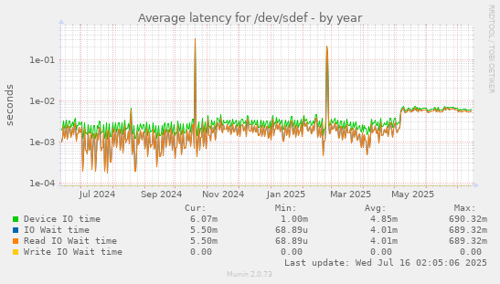Average latency for /dev/sdef