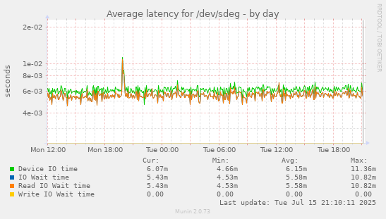 Average latency for /dev/sdeg