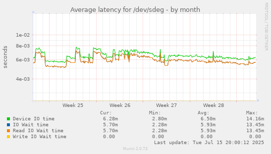 Average latency for /dev/sdeg