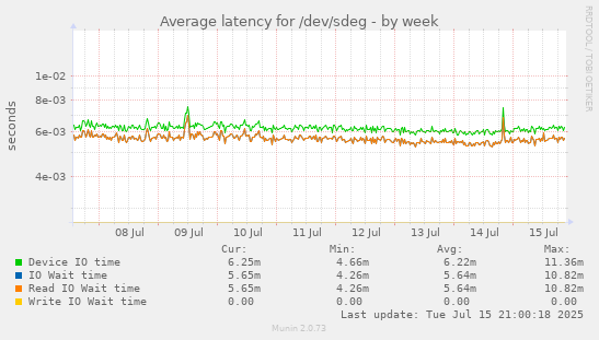 Average latency for /dev/sdeg
