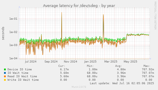 Average latency for /dev/sdeg