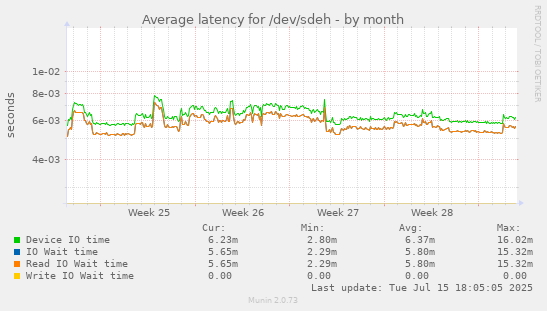 Average latency for /dev/sdeh