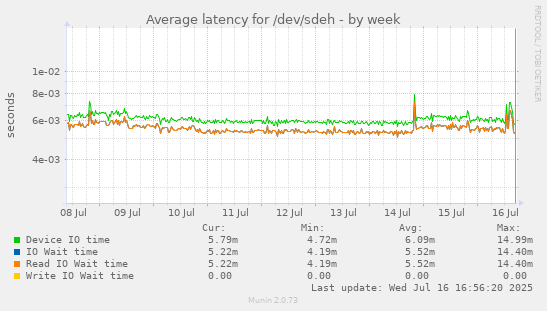 Average latency for /dev/sdeh