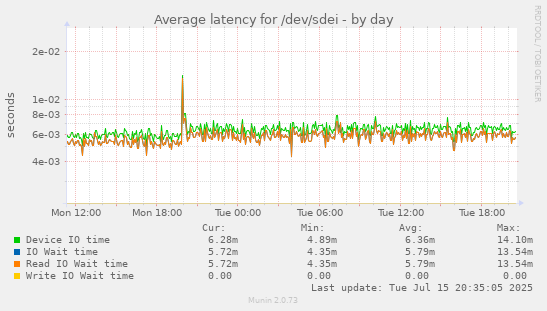 Average latency for /dev/sdei
