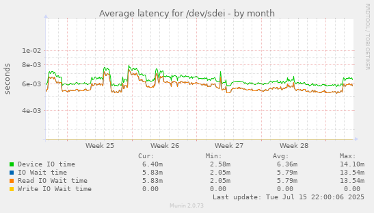 Average latency for /dev/sdei