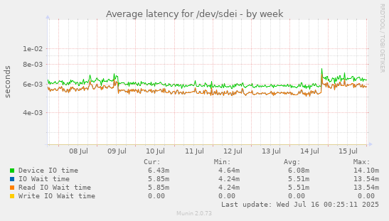 Average latency for /dev/sdei